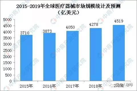 全球医疗器械销售排行出炉 这一细分领域居第一